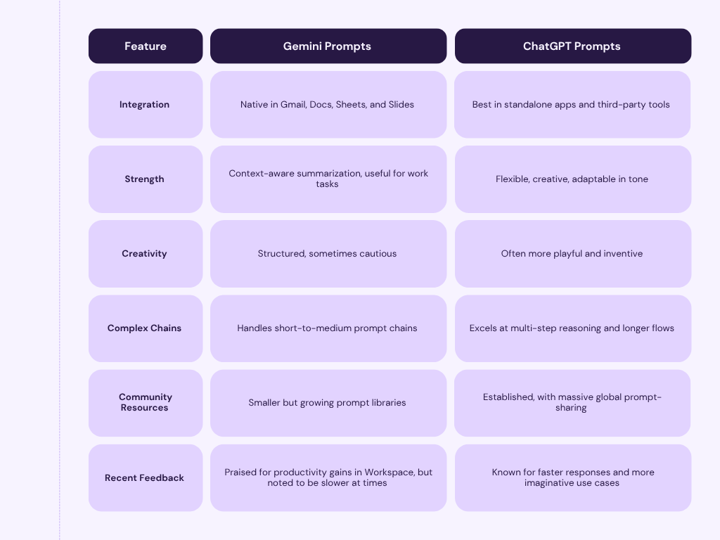 Gemini vs chatgpt prompt guide