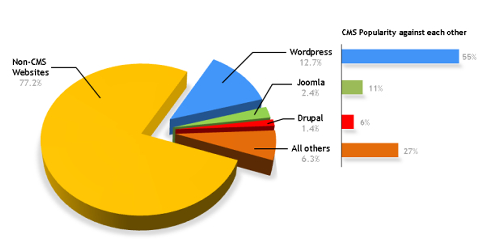 Where Each Platform Works Best
